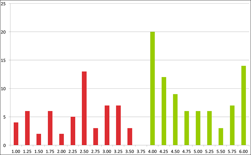 Grade Distribution